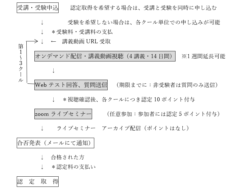 受験申込みから認定取得までの流れ